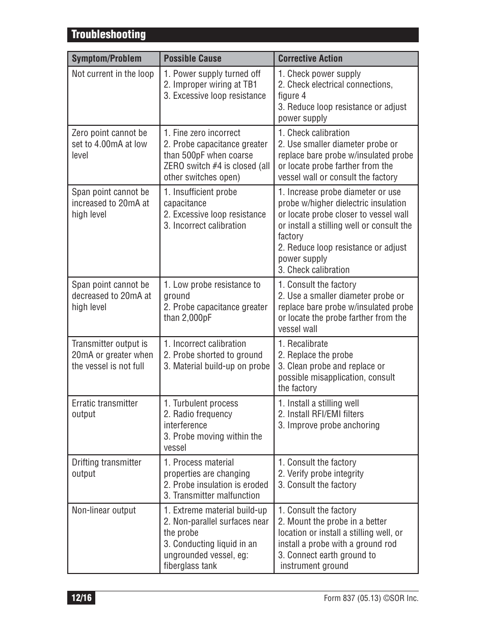 Troubleshooting | SOR RF Continuous Level Transmitter User Manual | Page 12 / 16