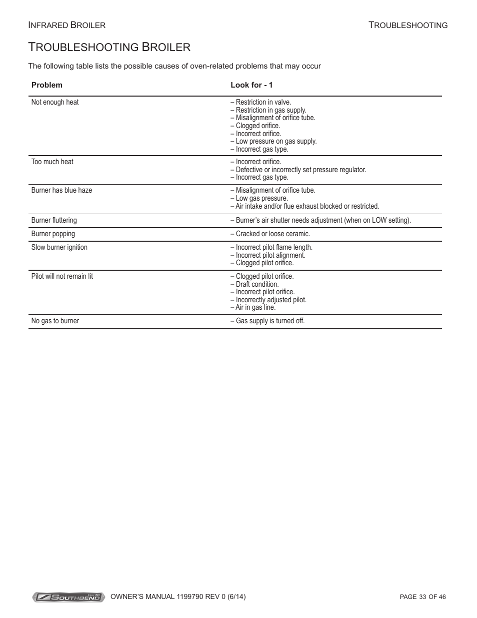 Roubleshooting, Roiler | Southbend P32D-171 User Manual | Page 33 / 46