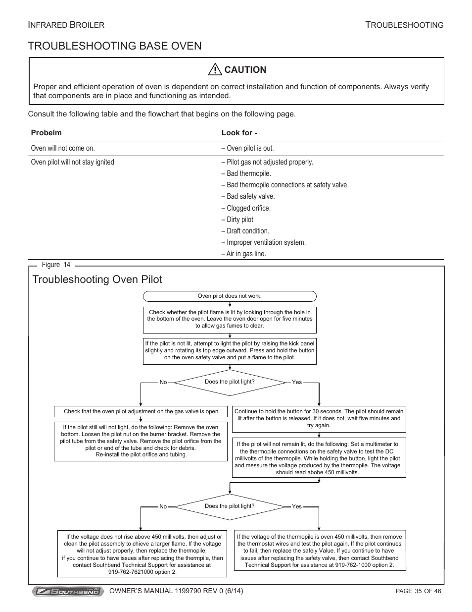 Troubleshooting base oven, Troubleshooting oven pilot, Caution | Southbend P32D-171 User Manual | Page 35 / 46