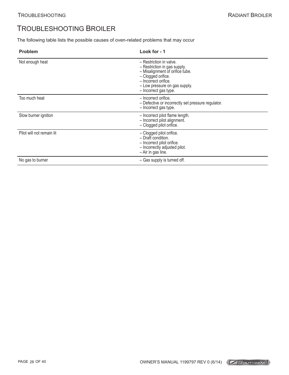 Roubleshooting, Roiler | Southbend P32D-3240 User Manual | Page 28 / 40
