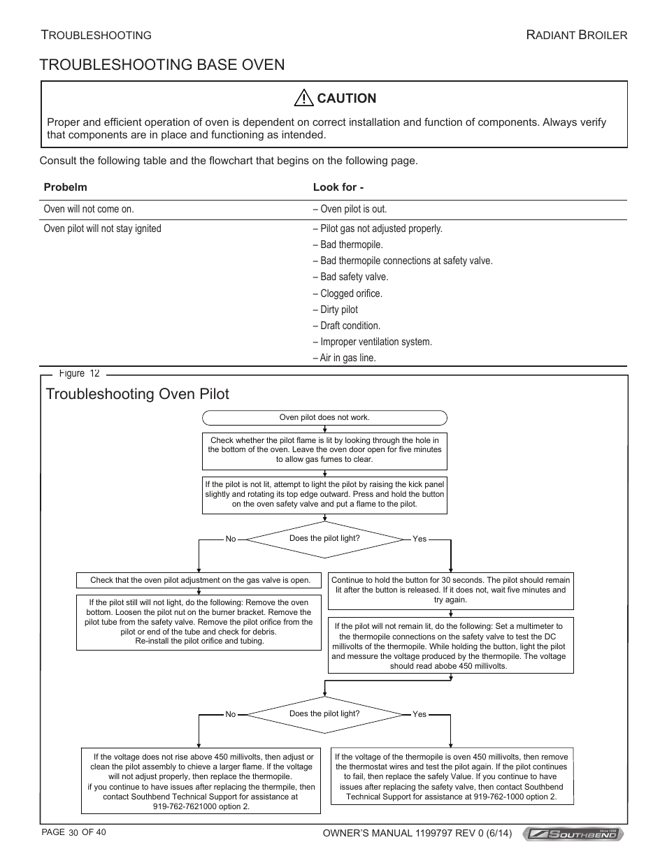 Troubleshooting base oven, Troubleshooting oven pilot, Caution | Southbend P32D-3240 User Manual | Page 30 / 40