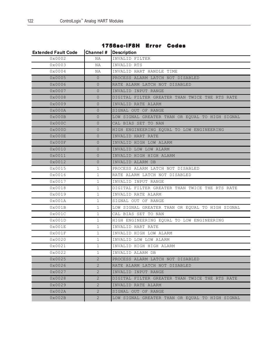 Spectrum Controls 1756sc-OF8H Series A User Manual | Page 136 / 170