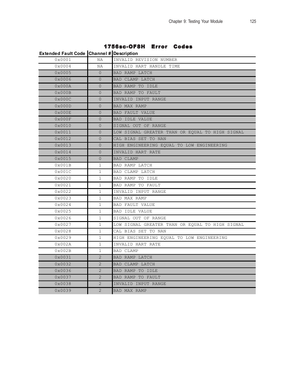 Spectrum Controls 1756sc-OF8H Series A User Manual | Page 139 / 170