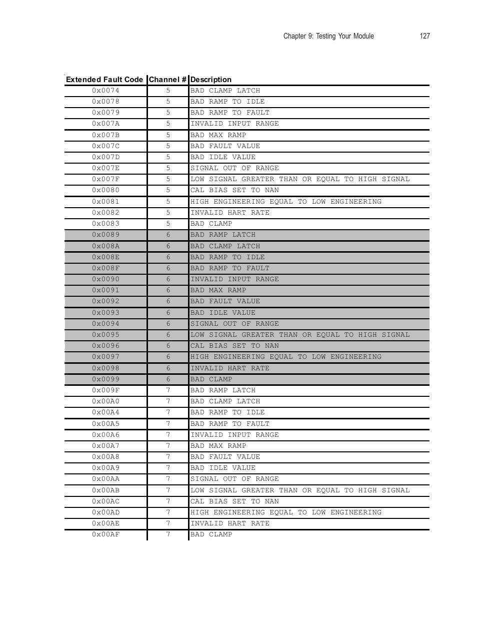 Spectrum Controls 1756sc-OF8H Series A User Manual | Page 141 / 170