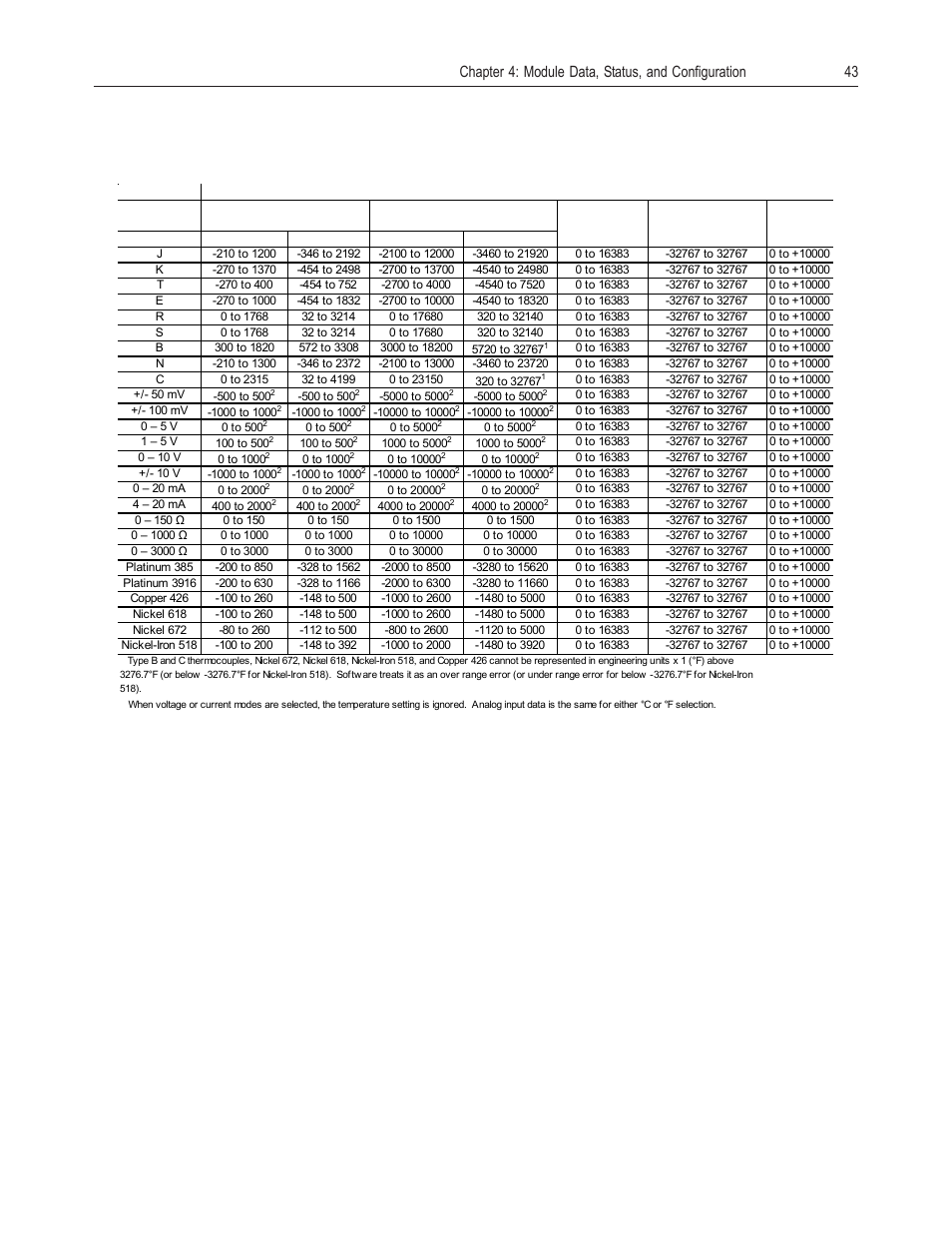 Table 4.2 channel data word format | Spectrum Controls 1769sc-IF8u User Manual | Page 53 / 126