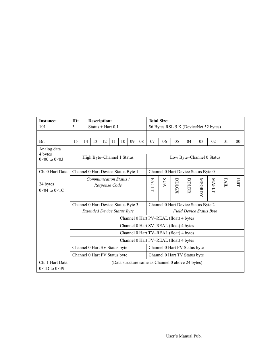 Watchdog fault, Status + hart instances (101) | Spectrum Controls 1734sc-OE2CIH User Manual | Page 49 / 74