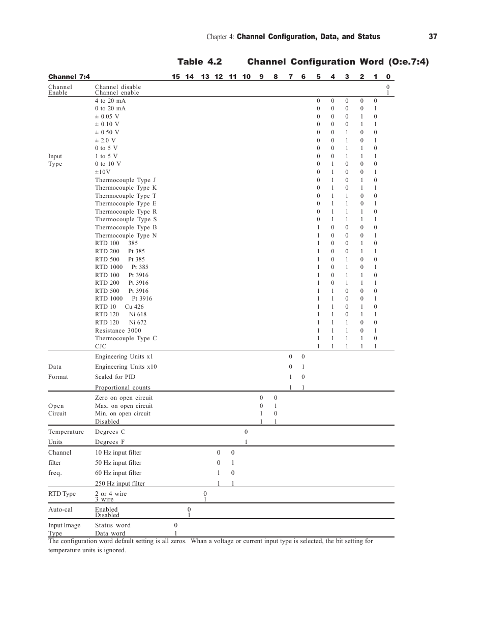 Table 4.2 channel configuration word (o:e.7:4) | Spectrum Controls 1746sc-NI8u User Manual | Page 49 / 130