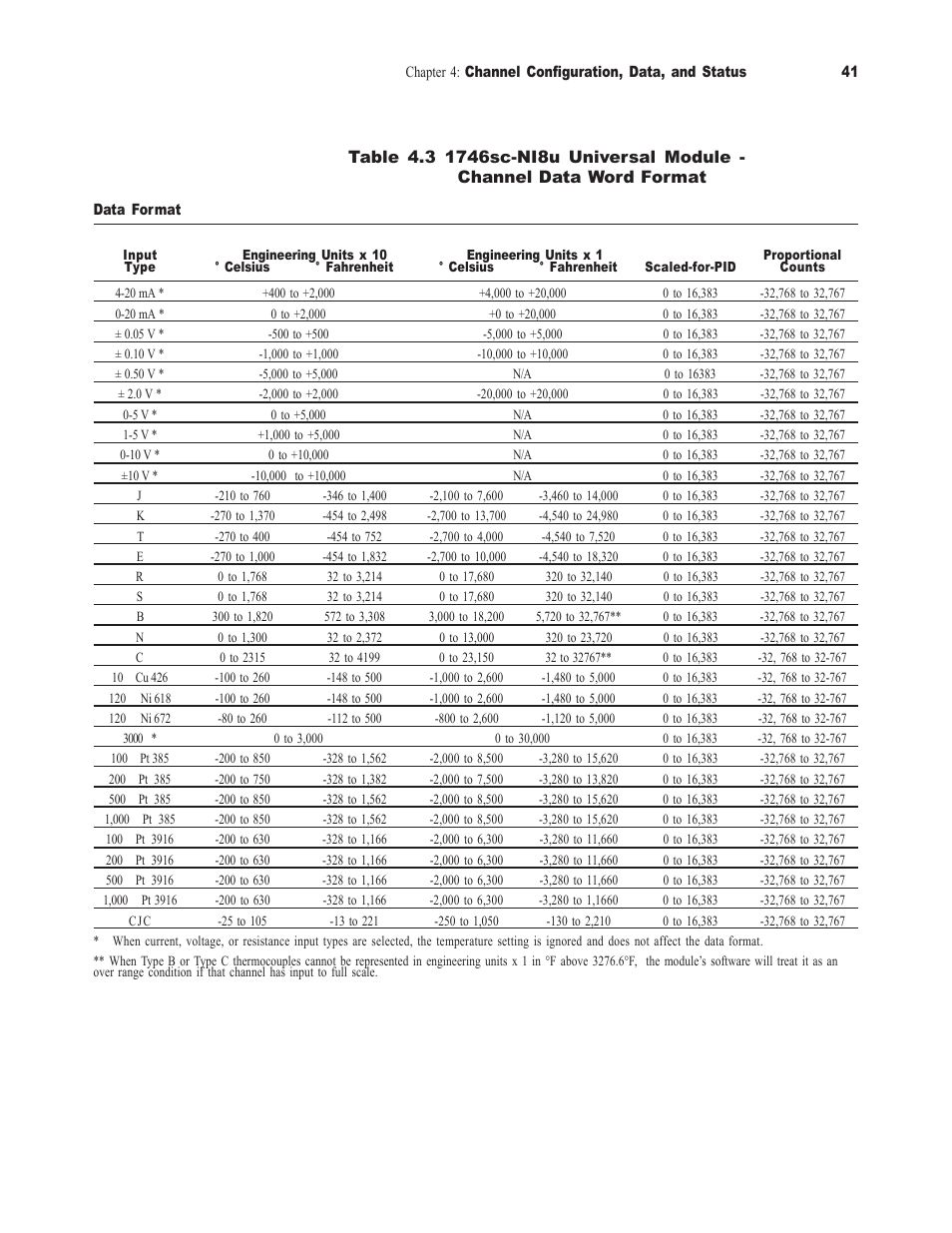 Spectrum Controls 1746sc-NI8u User Manual | Page 53 / 130