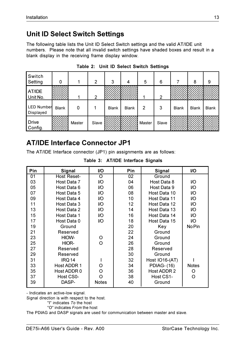 Unit id select switch settings, At/ide interface connector jp1, Drive config | StorCase Technology DE75i-A66 User Manual | Page 20 / 29