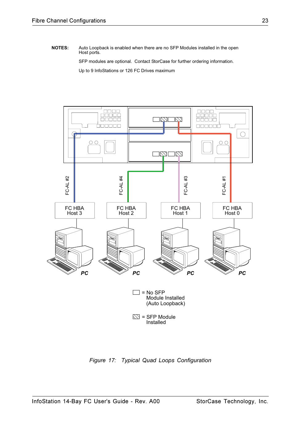 StorCase Technology 14-Bay 3U Fibre User Manual | Page 32 / 51