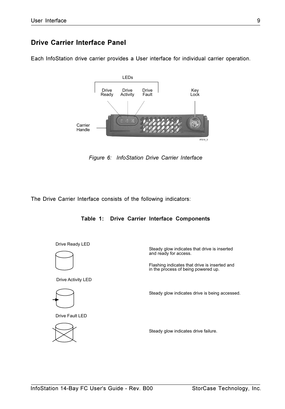 Drive carrier interface panel | StorCase Technology 14-Bay 3U Fibre User Manual | Page 18 / 49