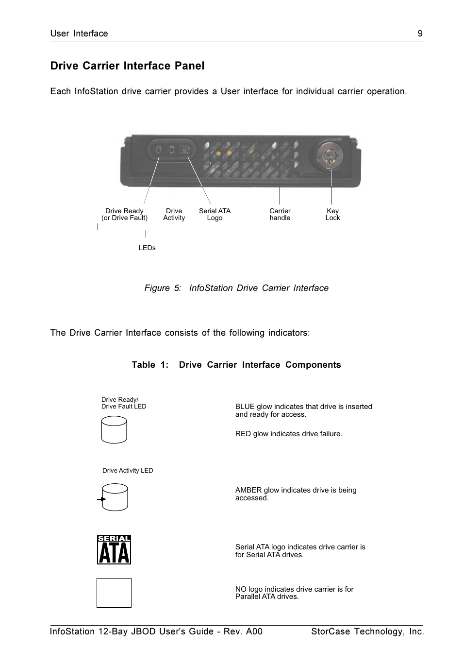 Drive carrier interface panel | StorCase Technology 12-Bay 4U Fibre/SATA JBOD User Manual | Page 18 / 49