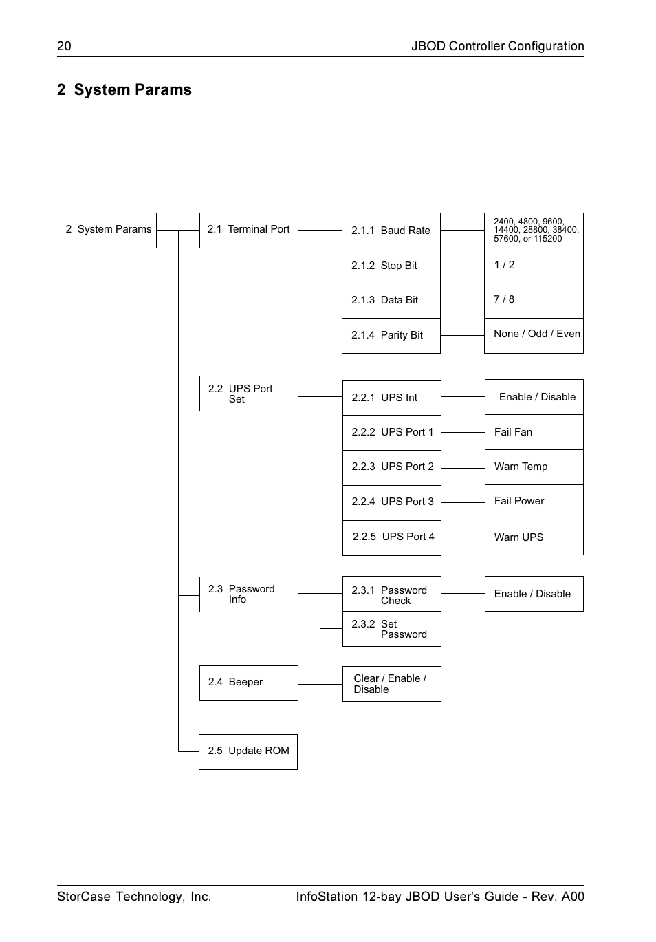 2 system params | StorCase Technology 12-Bay 4U Fibre/SATA JBOD User Manual | Page 29 / 49