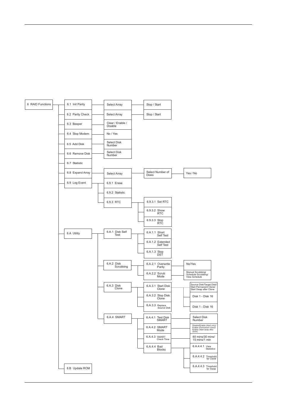 6 raid functions | StorCase Technology InfoStation 16-Bay 3U SCSI/SATA User Manual | Page 87 / 119