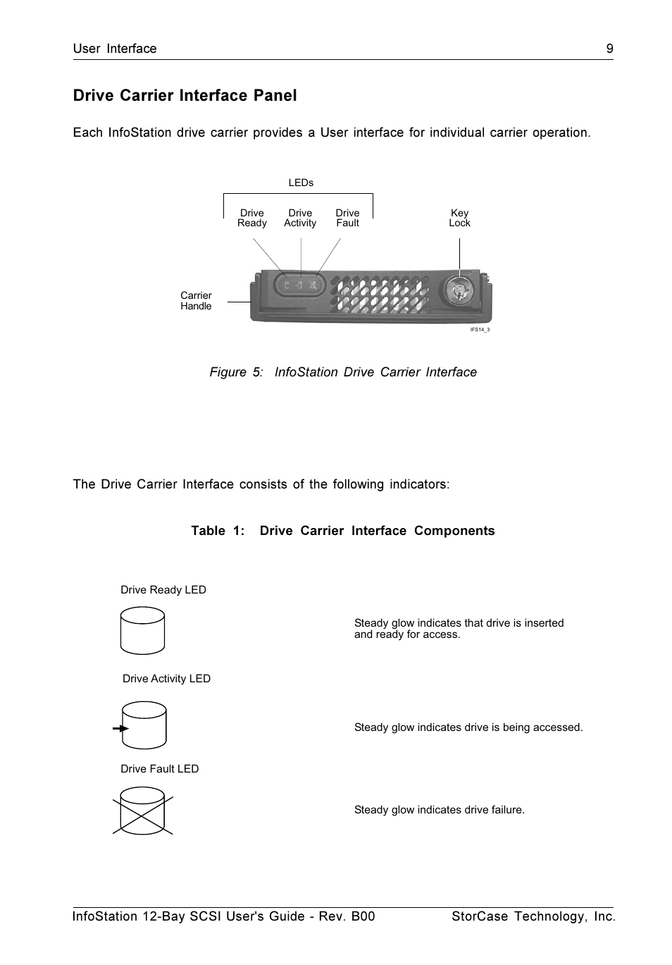 Drive carrier interface panel | StorCase Technology 12-Bay 4U SCSI Ultra320 User Manual | Page 18 / 41