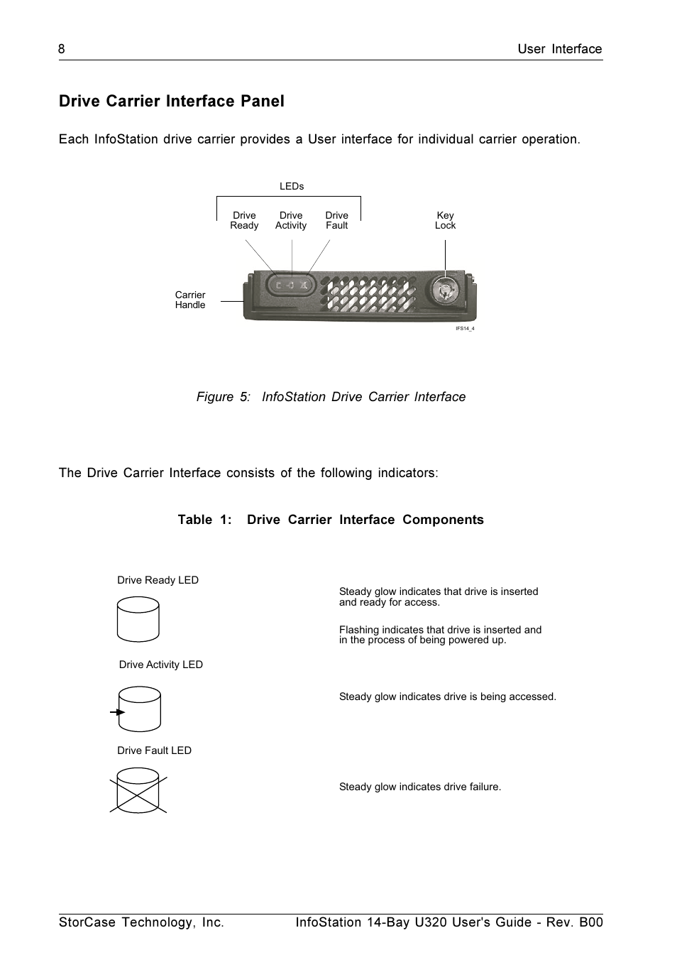 Drive carrier interface panel | StorCase Technology 14-Bay 3U SCSI Ultra320 User Manual | Page 17 / 39