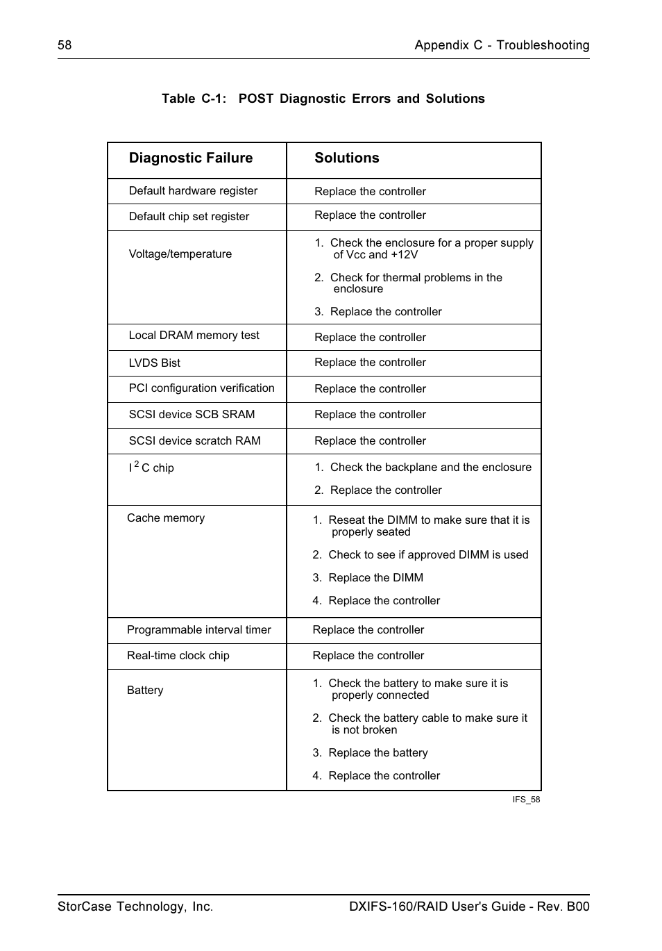 Diagnostic failure solutions | StorCase Technology SCSI-to-SCSI Single RAID User Manual | Page 68 / 82