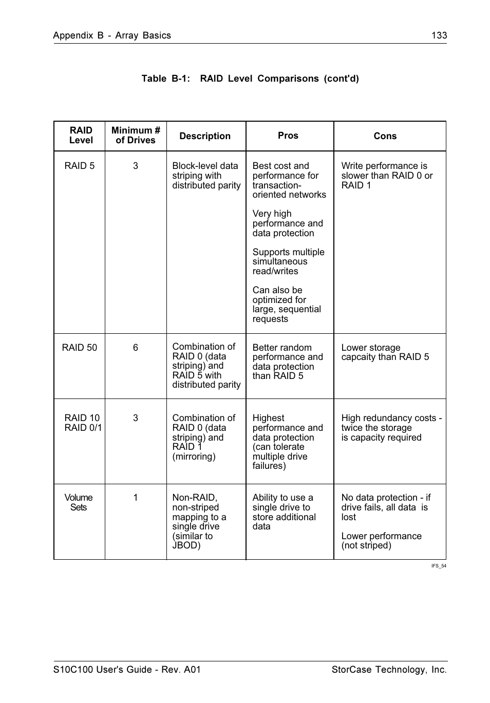 StorCase Technology Fibre-to-SCSI Single RAID User Manual | Page 145 / 162