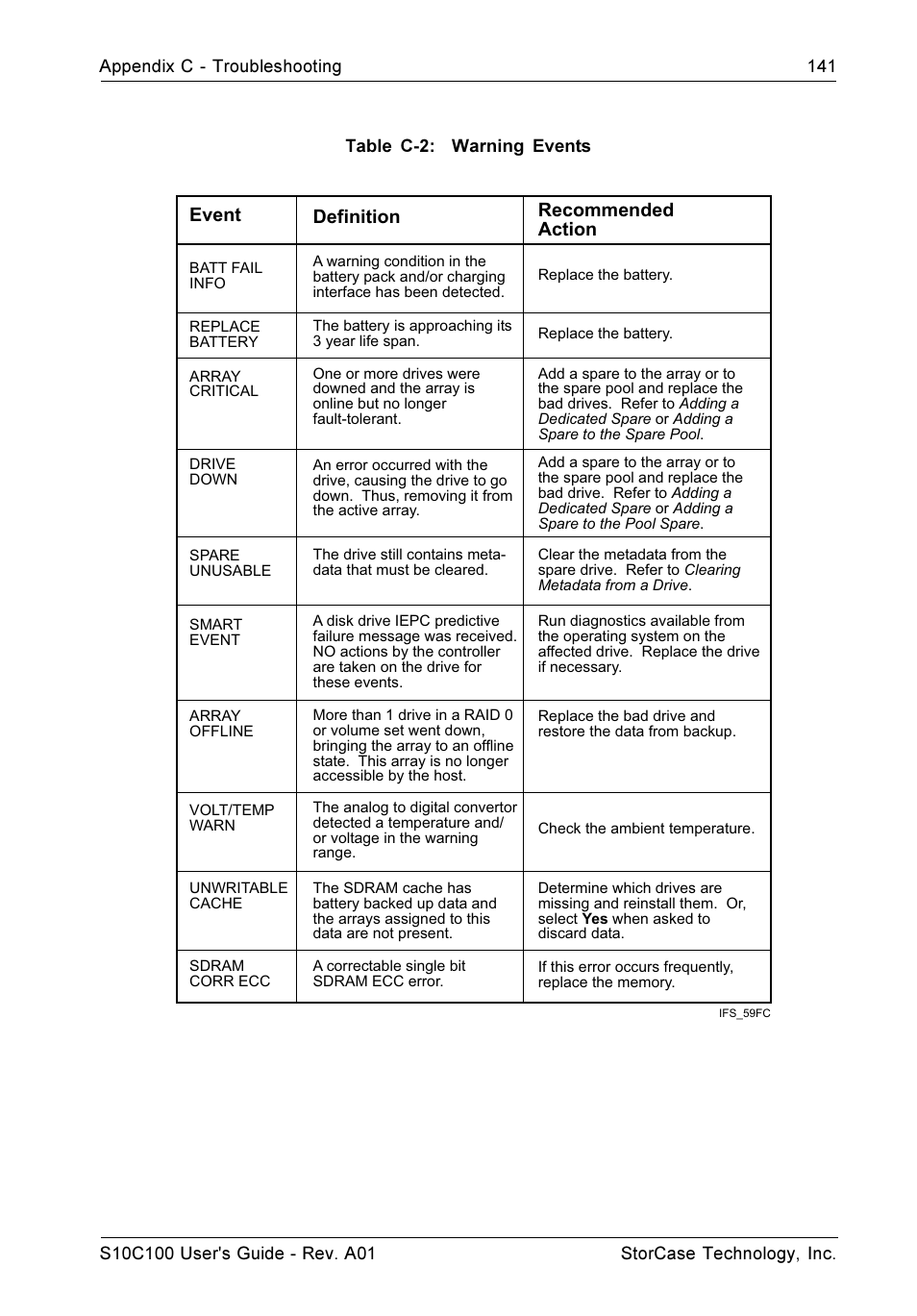 Event definition, Recommended action | StorCase Technology Fibre-to-SCSI Single RAID User Manual | Page 153 / 162