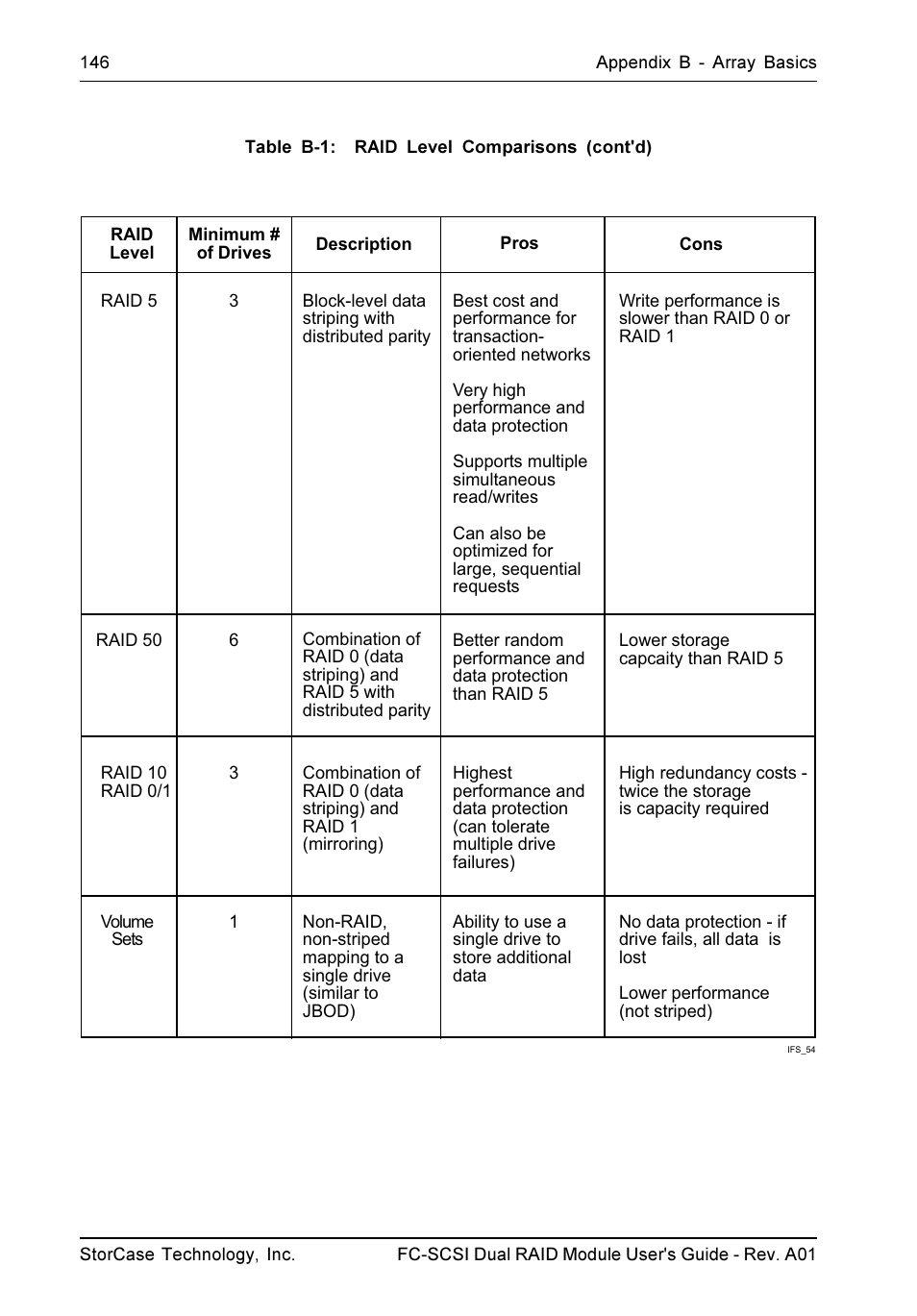 StorCase Technology FC-to-SCSI Single & Dual RAID User Manual | Page 159 / 179