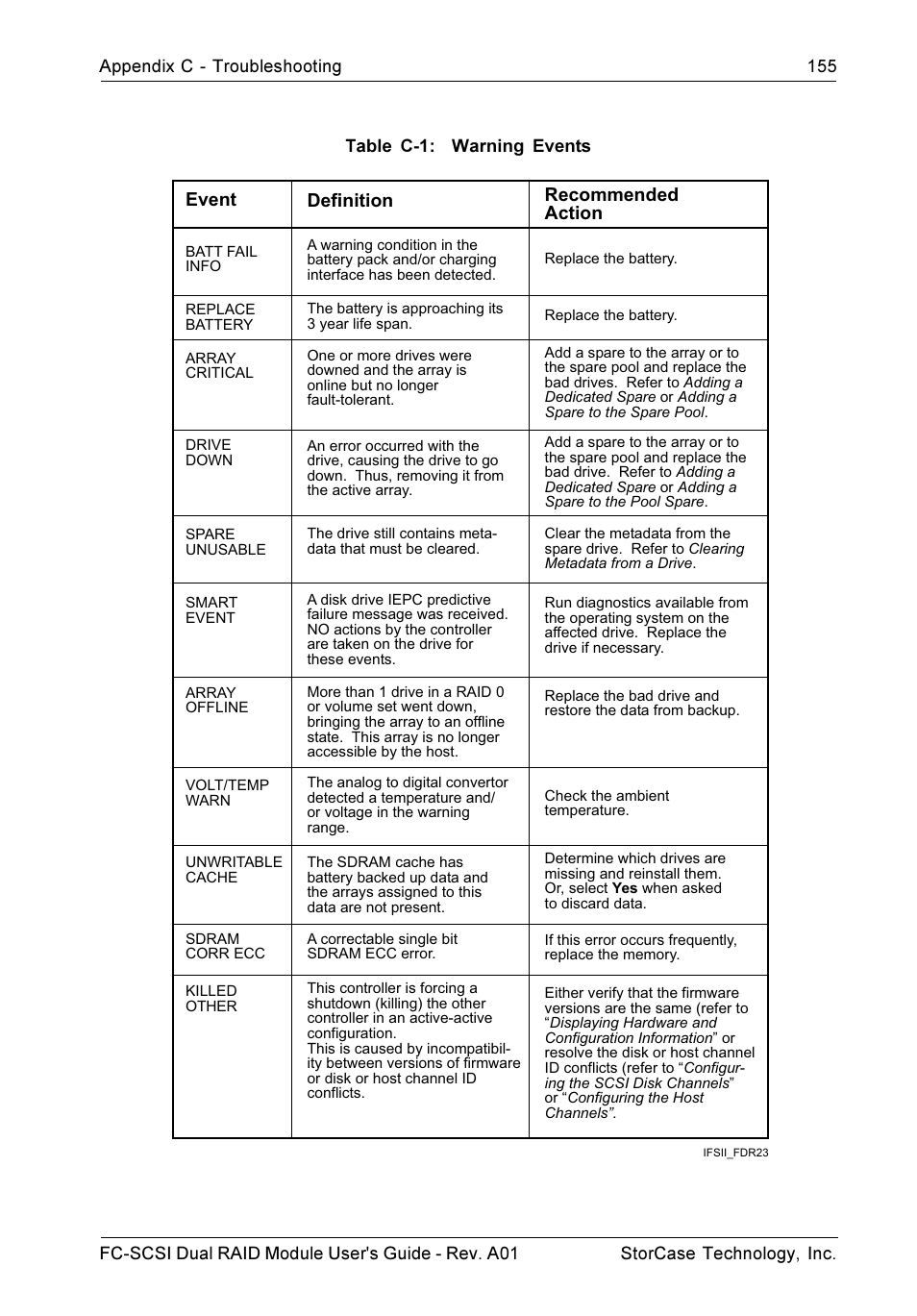 Event definition, Recommended action | StorCase Technology FC-to-SCSI Single & Dual RAID User Manual | Page 168 / 179