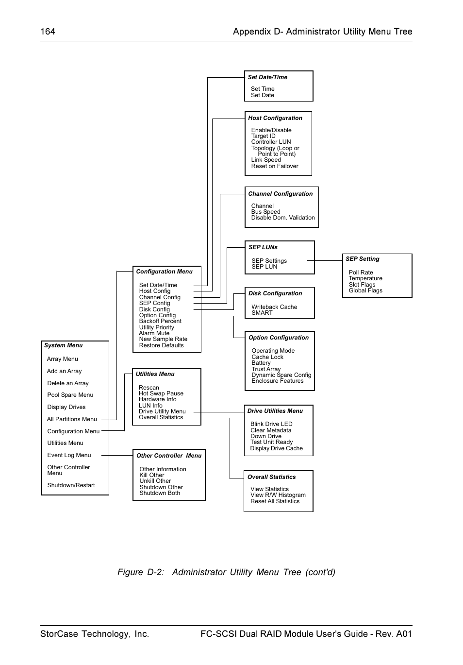 StorCase Technology FC-to-SCSI Single & Dual RAID User Manual | Page 177 / 179