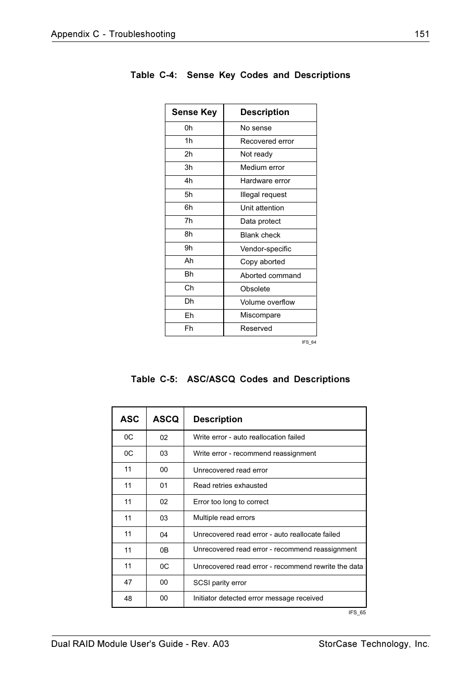 StorCase Technology CSI-to-SCSI Single & Dual RAID User Manual | Page 164 / 171