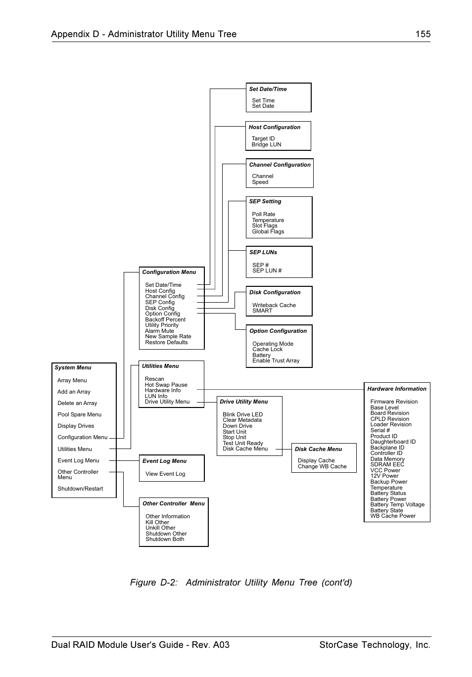 StorCase Technology CSI-to-SCSI Single & Dual RAID User Manual | Page 168 / 171