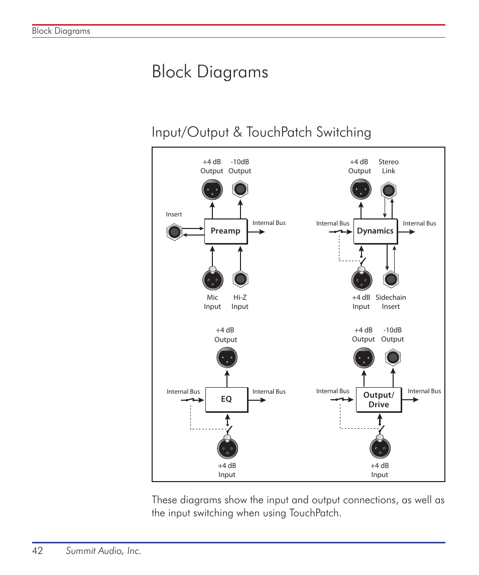 Block diagrams, Input/output & touchpatch switching, 42 summit audio, inc | Summit Audio ECS-410 Everest Channel Strip User Manual | Page 42 / 52