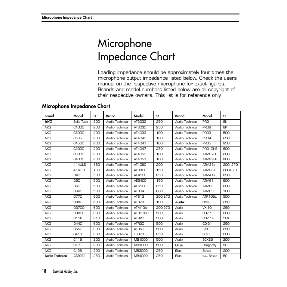 Microphone impedance chart, Summit audio, inc | Summit Audio 2BA-221 Mic and Line Preamplifier User Manual | Page 18 / 20