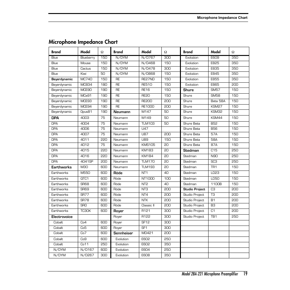 Microphone impedance chart, Model 2ba-221 microphone preamplifier | Summit Audio 2BA-221 Mic and Line Preamplifier User Manual | Page 19 / 20