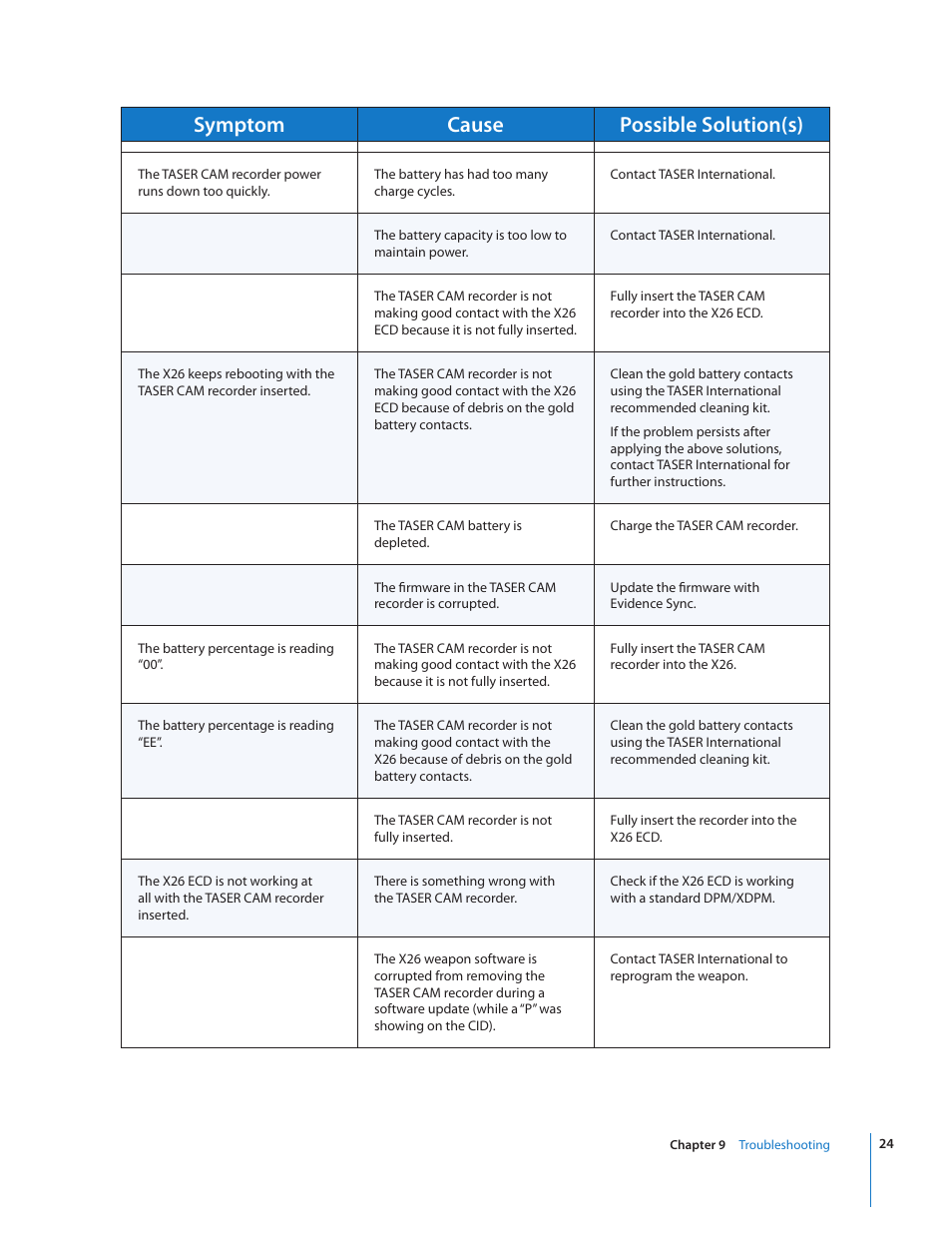 Symptom cause possible solution(s) | Taser CAM User Manual | Page 24 / 26