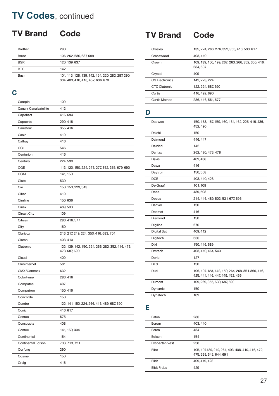 Tv codes, Continued tv brand code tv brand code | Cisco 8455dvb User Manual | Page 29 / 44