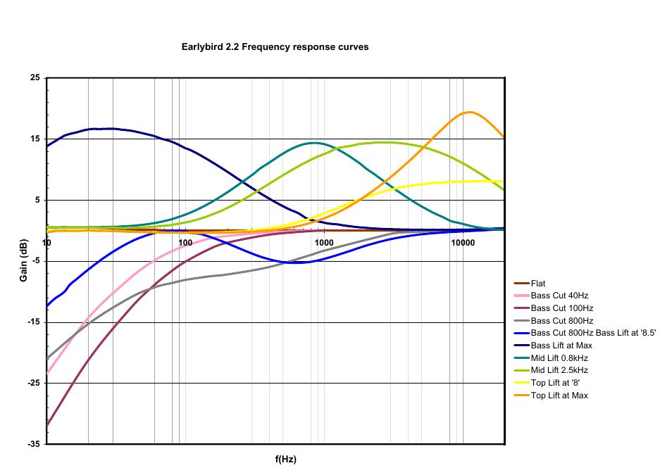 Earlybird 2p2 eq curves iss2 | Thermionic Culture THE EARLYBIRD 2.2 2  Channel mic, pre amp with eq User Manual | Page 14 / 15