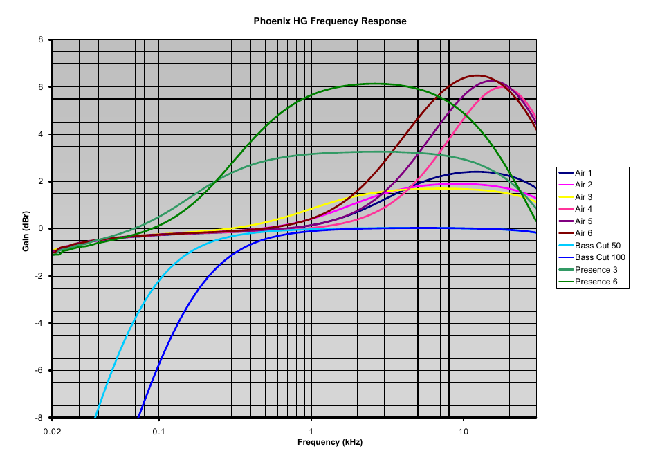 Hg curves | Thermionic Culture THE PHOENIX HG15 High Gain Valve Compressor User Manual | Page 12 / 13