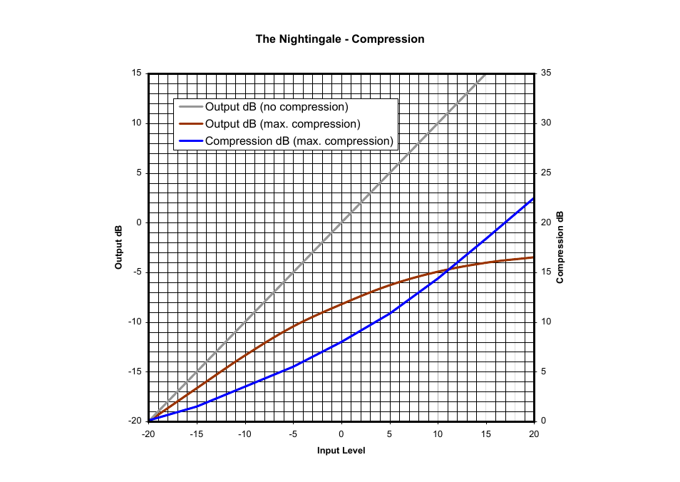 Nightingale curves2, The nightingale - compression | Thermionic Culture THE NIGHTINGALE 2 Dual mic. Amp/equaliser+ compressor User Manual | Page 19 / 20