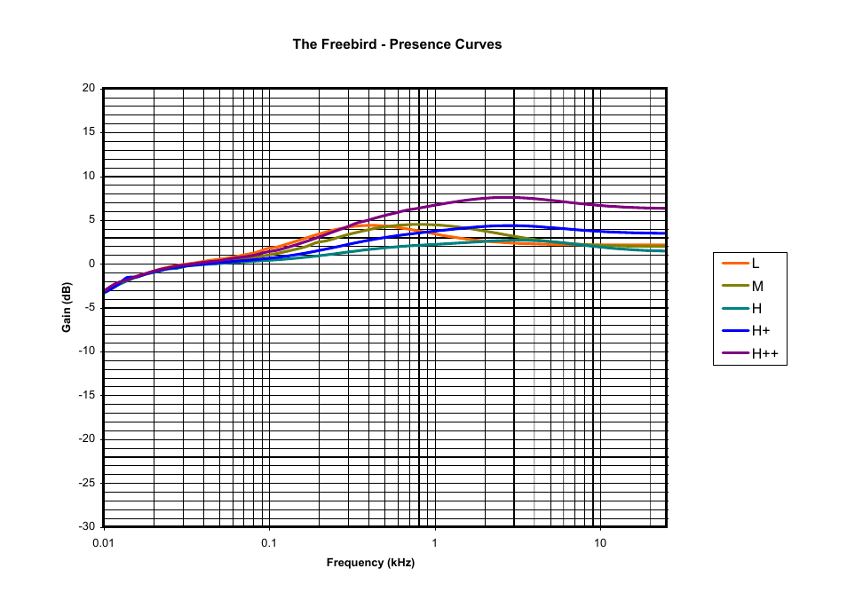 Freebird presence curves | Thermionic Culture THE FREEBIRD 3  channel equalizer User Manual | Page 13 / 14