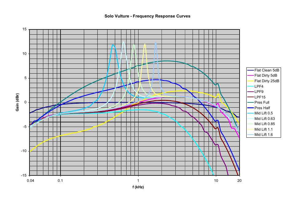 Thermionic Culture THE SOLO VULTURE High Gain Distortion Unit User Manual | Page 12 / 13