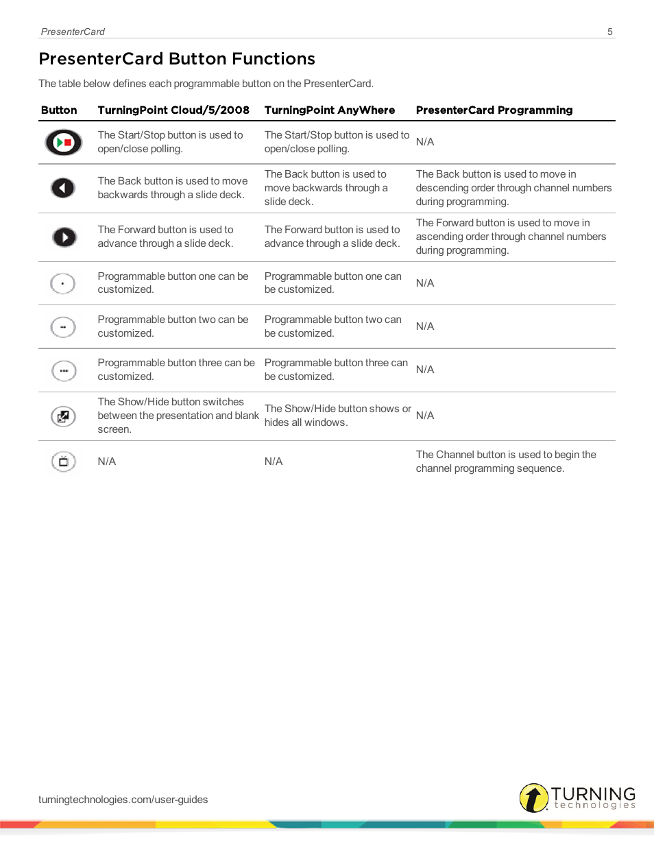 Presentercard button functions | Turning Technologies PresenterCard User Manual | Page 5 / 10