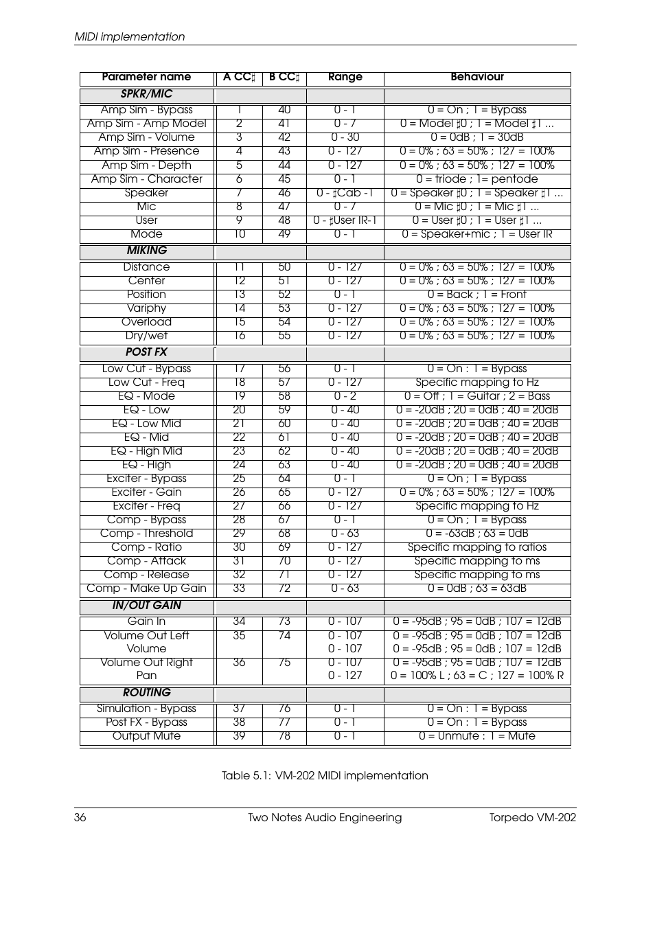 Two Notes VM-202 User Manual | Page 36 / 39