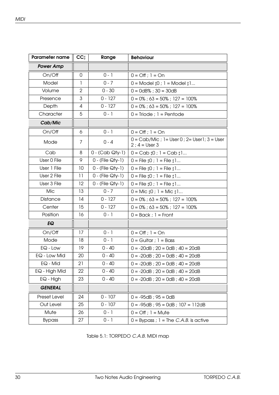 Two Notes C.A.B. User Manual | Page 30 / 35