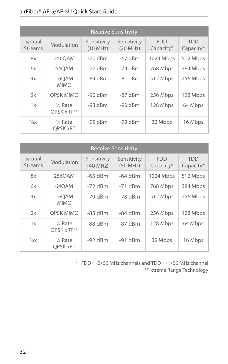 Ubiquiti Networks airFibe5 User Manual | Page 34 / 44