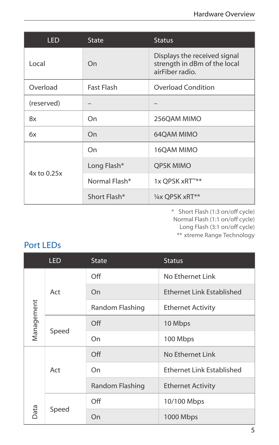 Port leds | Ubiquiti Networks airFibe5 User Manual | Page 7 / 44