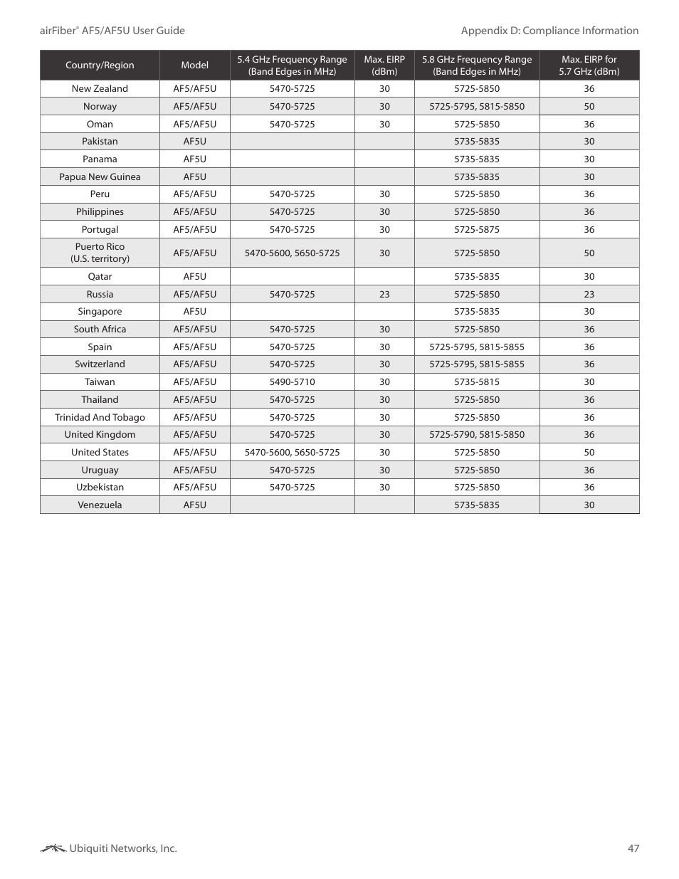 Ubiquiti Networks airFibe5 User Manual | Page 50 / 53