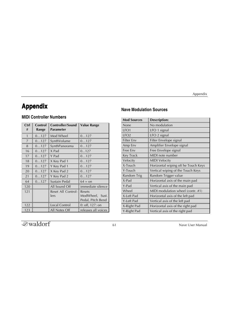 Appendix, Midi controller numbers, Nave modulation sources | Waldorf Nave User Manual | Page 61 / 72