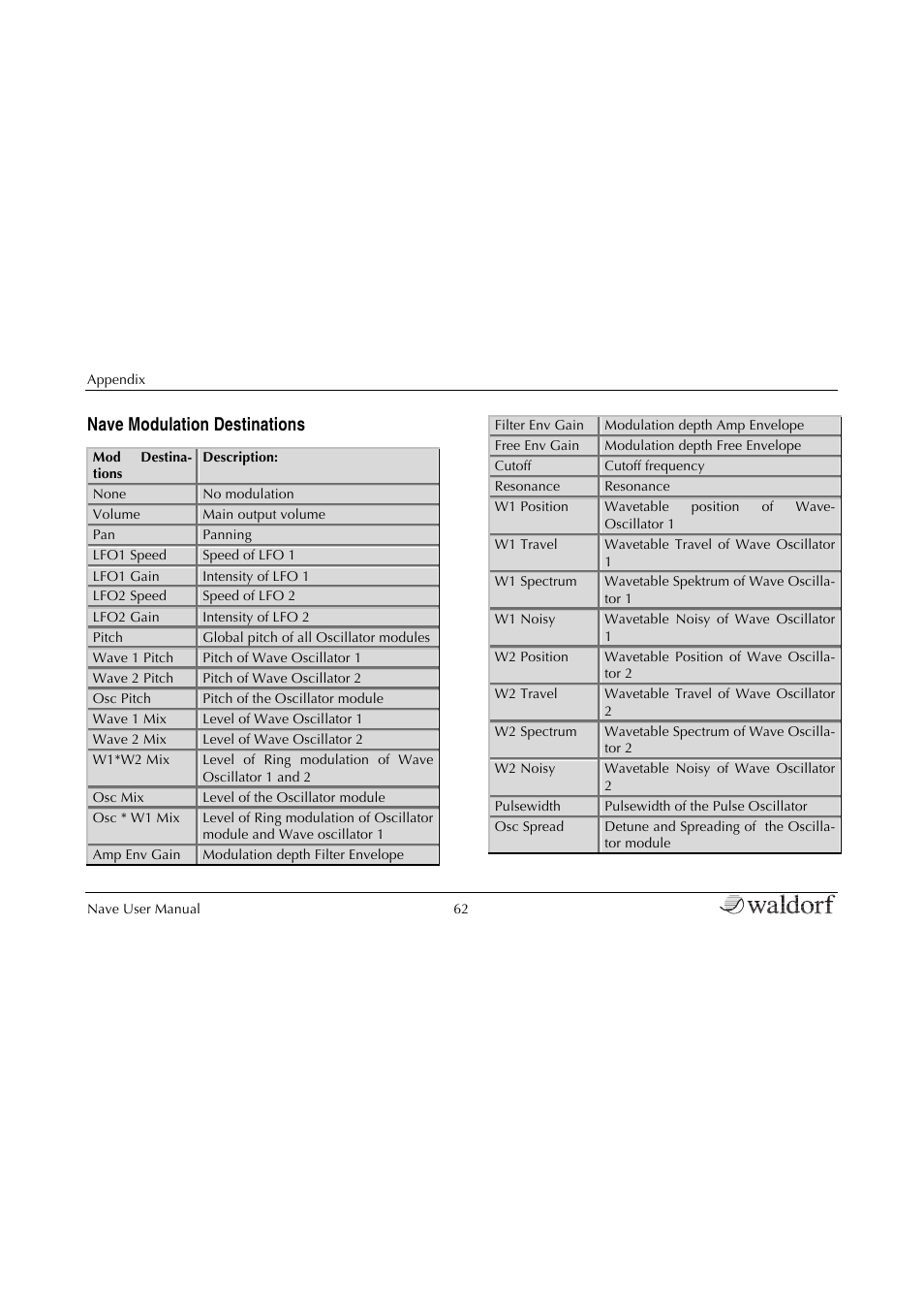 Nave modulation destinations | Waldorf Nave User Manual | Page 62 / 72