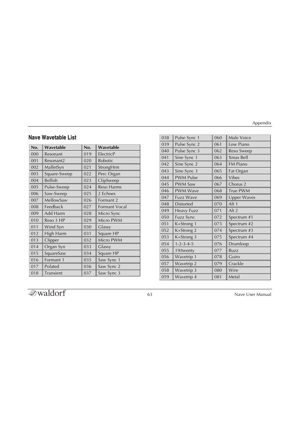 Nave wavetable list | Waldorf Nave User Manual | Page 63 / 72