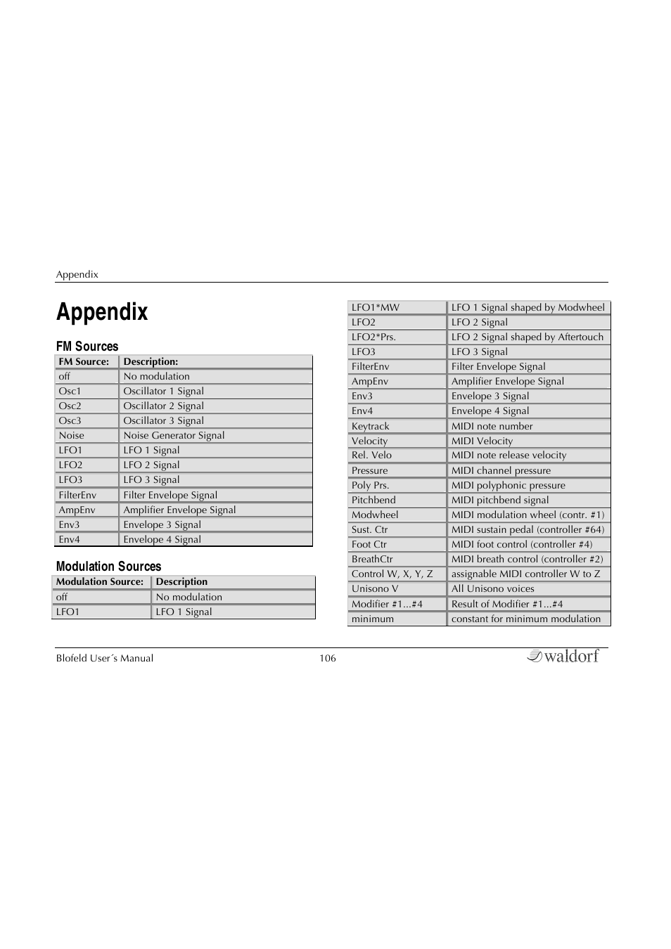 Appendix, Fm sources, Modulation sources | Waldorf Blofeld Keyboard User Manual | Page 106 / 128