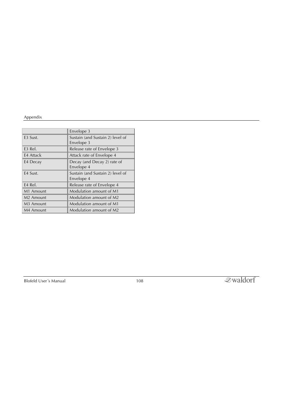 Waldorf Blofeld Keyboard User Manual | Page 108 / 128