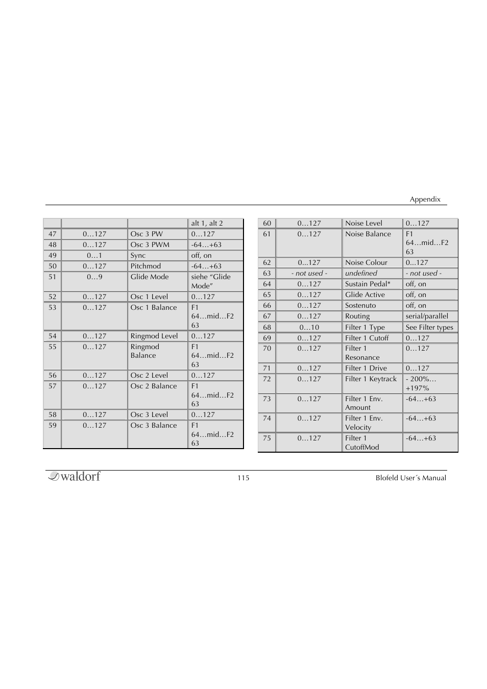 Waldorf Blofeld Keyboard User Manual | Page 115 / 128